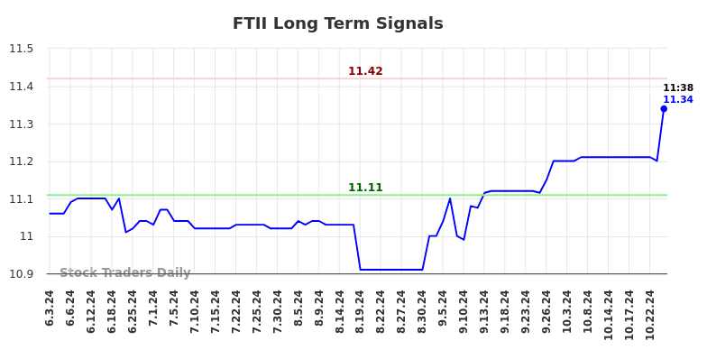 FTII Long Term Analysis for November 30 2024