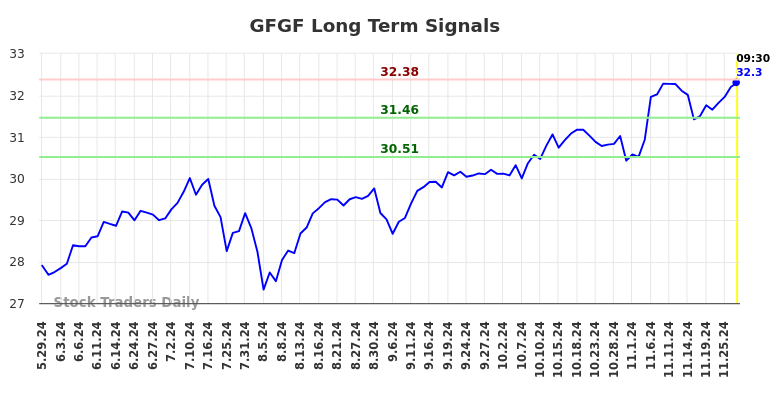 GFGF Long Term Analysis for November 30 2024