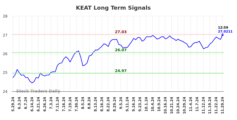 KEAT Long Term Analysis for November 30 2024