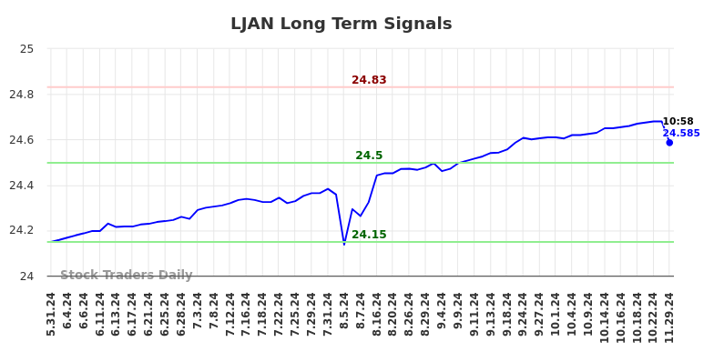 LJAN Long Term Analysis for November 30 2024