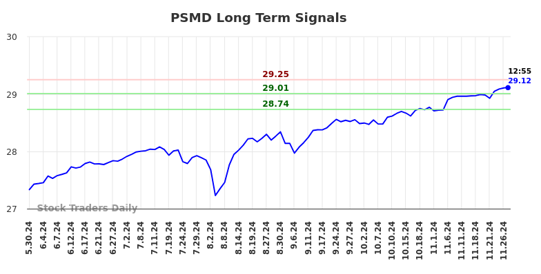 PSMD Long Term Analysis for November 30 2024