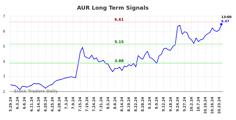 AUR Long Term Analysis for November 30 2024