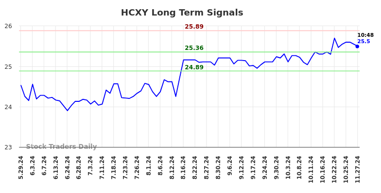 HCXY Long Term Analysis for November 30 2024