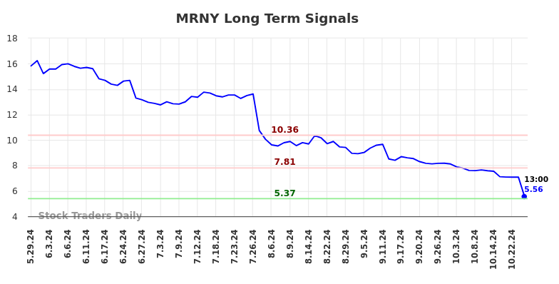 MRNY Long Term Analysis for November 30 2024