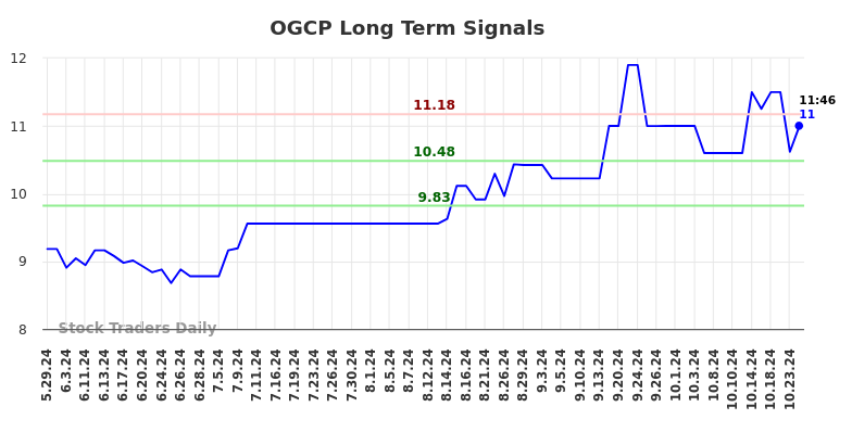 OGCP Long Term Analysis for November 30 2024