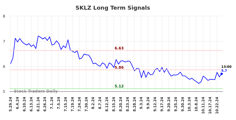 Objective Long/Short Report (SKLZ).