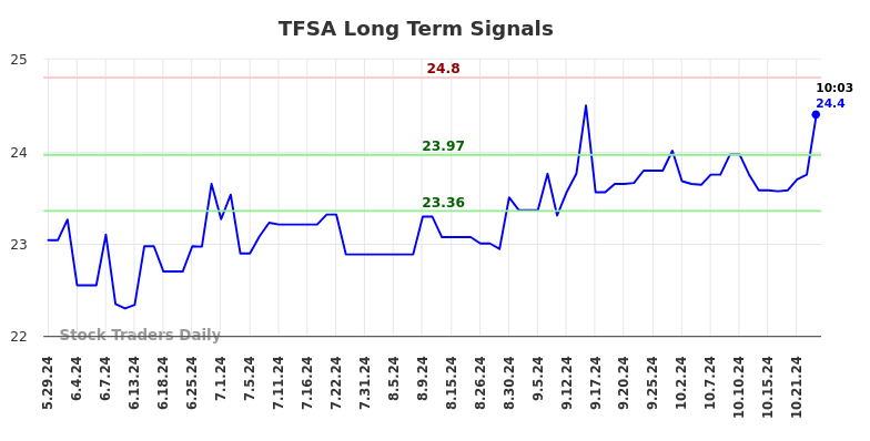 TFSA Long Term Analysis for November 30 2024