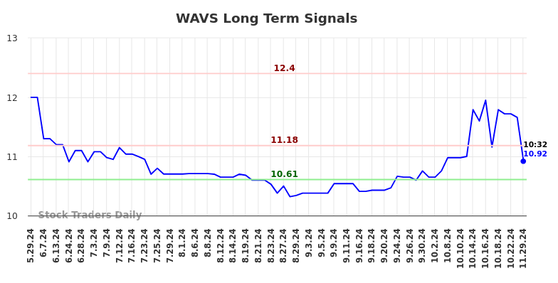 WAVS Long Term Analysis for November 30 2024 WAVS Long Term Analysis for November 30 2024