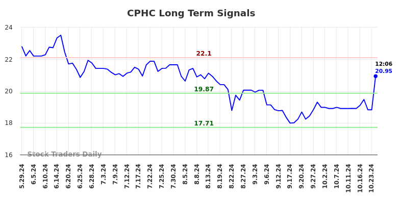 CPHC Long Term Analysis for November 30 2024