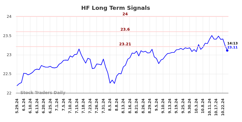 HF Long Term Analysis for November 30 2024