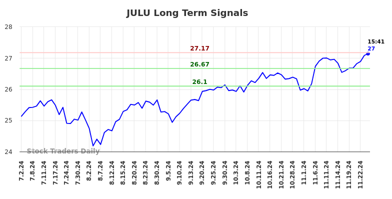 JULU Long Term Analysis for November 30 2024