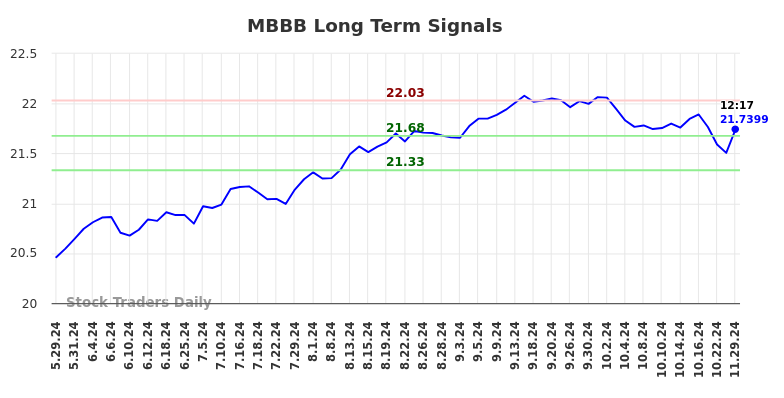 MBBB Long Term Analysis for November 30 2024 MBBB Long Term Analysis for November 30 2024
