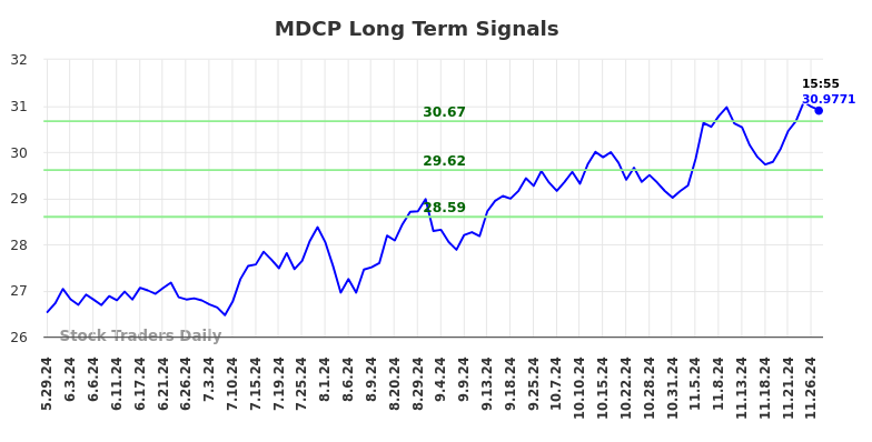 MDCP Long Term Analysis for November 30 2024 MDCP Long Term Analysis for November 30 2024