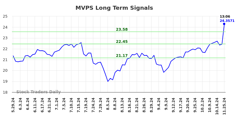 MVPS Long Term Analysis for November 30 2024