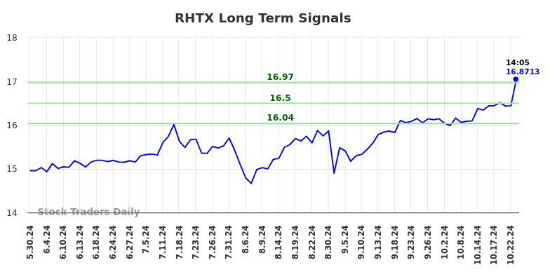RHTX Long Term Analysis for November 30 2024 RHTX Long Term Analysis for November 30 2024