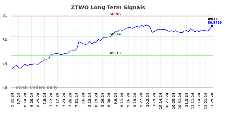 ZTWO Long Term Analysis for November 30 2024