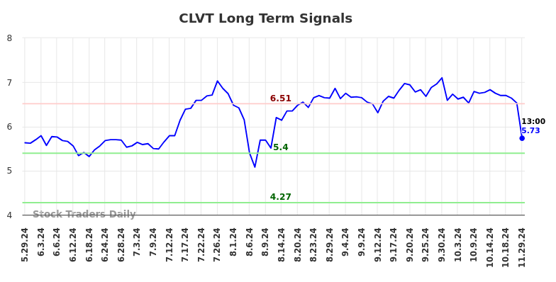 CLVT Long Term Analysis for November 30 2024