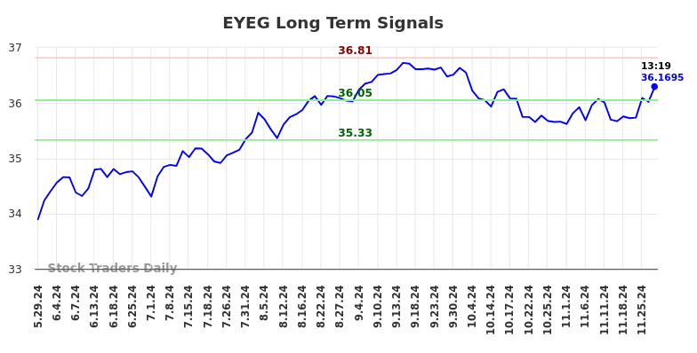 EYEG Long Term Analysis for November 30 2024