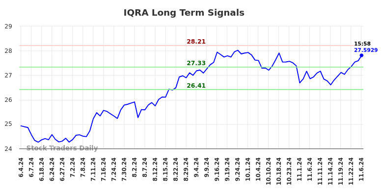 IQRA Long Term Analysis for November 30 2024