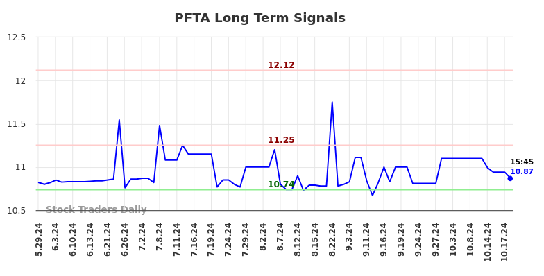 PFTA Long Term Analysis for November 30 2024