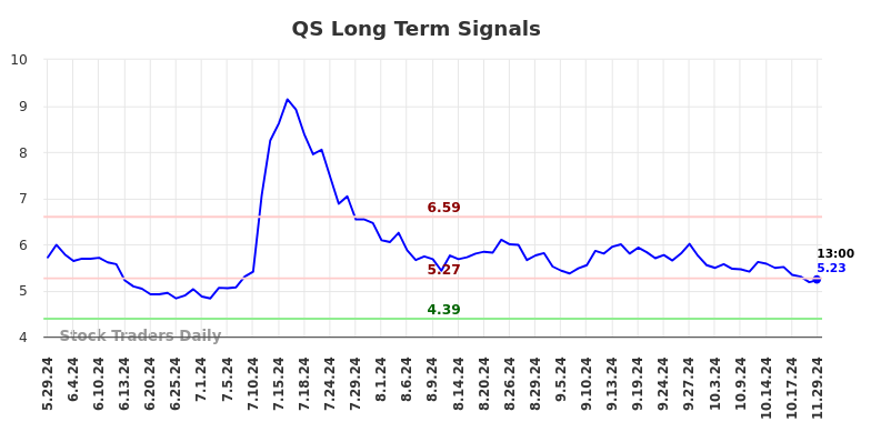 QS Long Term Analysis for November 30 2024