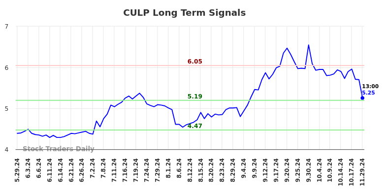 CULP Long Term Analysis for November 30 2024