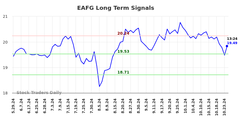 EAFG Long Term Analysis for November 30 2024