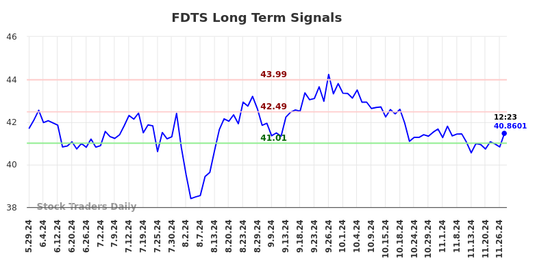 FDTS Long Term Analysis for November 30 2024