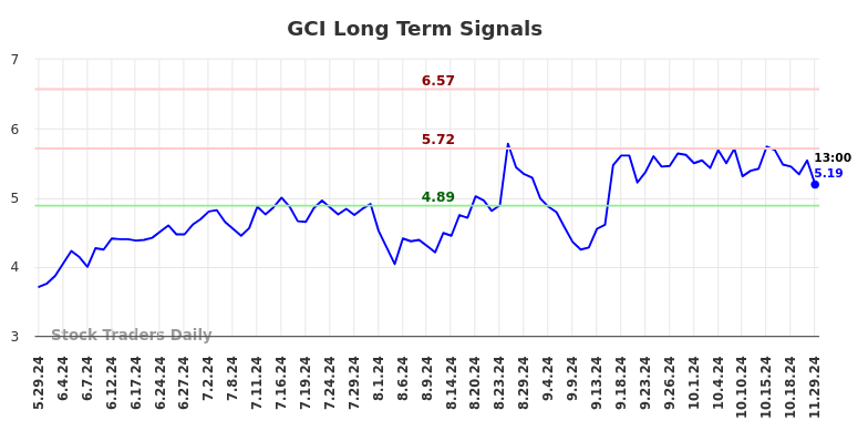 GCI Long Term Analysis for November 30 2024