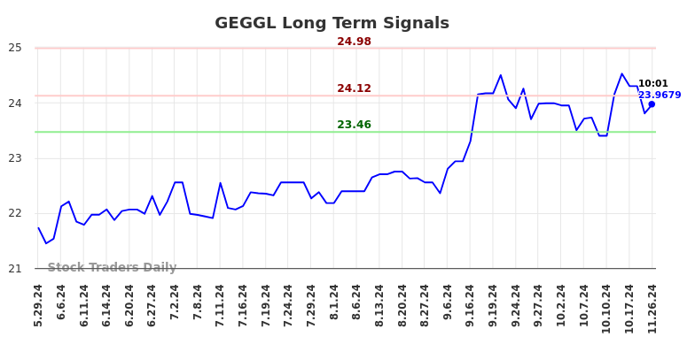 GEGGL Long Term Analysis for November 30 2024