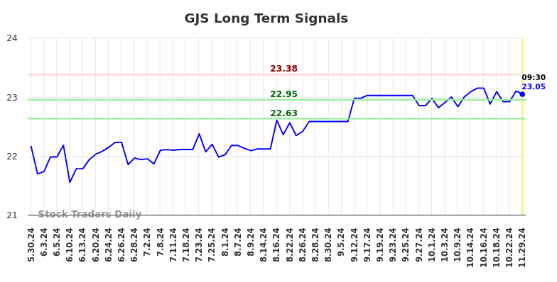 GJS Long Term Analysis for November 30 2024