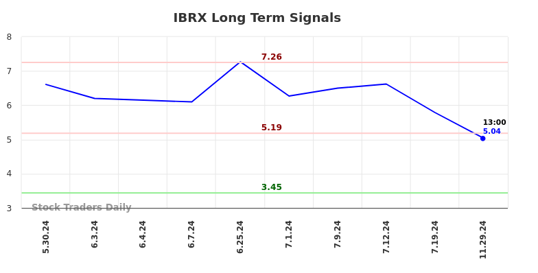 IBRX Long Term Analysis for November 30 2024