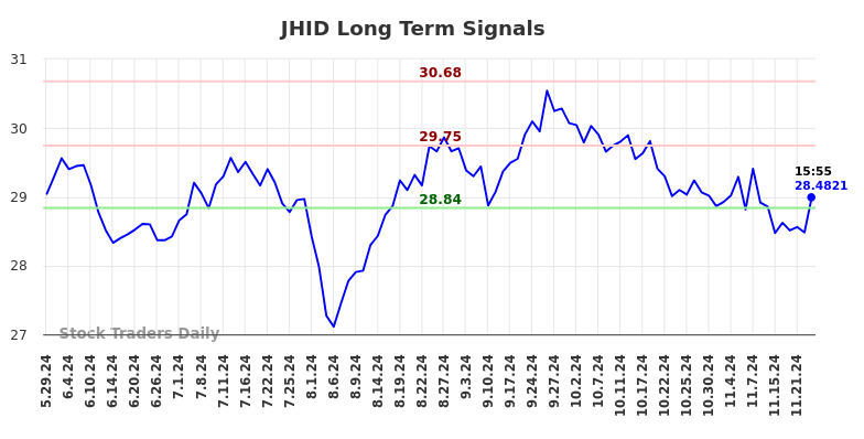 JHID Long Term Analysis for November 30 2024 JHID Long Term Analysis for November 30 2024