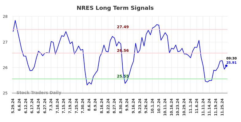 NRES Long Term Analysis for November 30 2024 NRES Long Term Analysis for November 30 2024