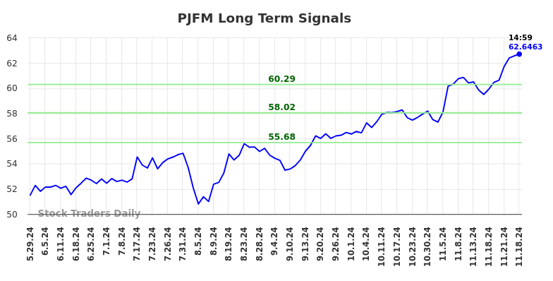 PJFM Long Term Analysis for November 30 2024