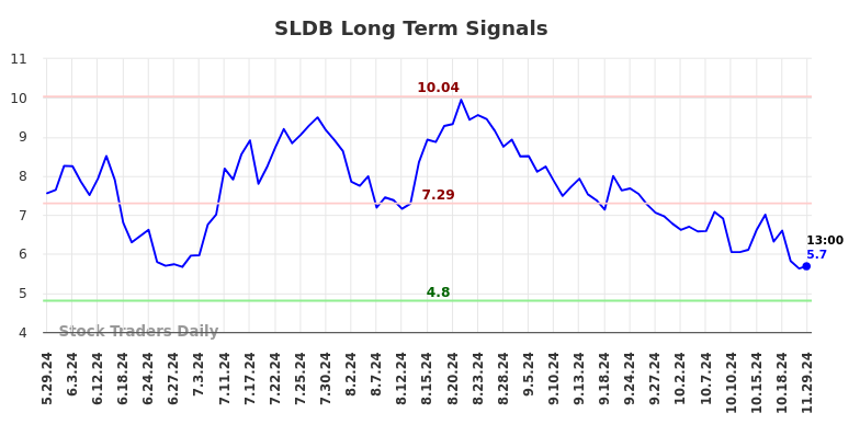 SLDB Long Term Analysis for November 30 2024