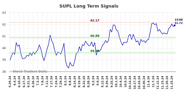 SUPL Long Term Analysis for November 30 2024