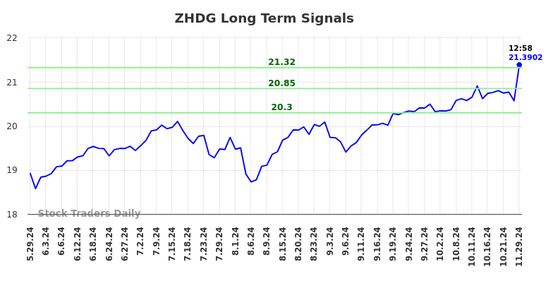 ZHDG Long Term Analysis for November 30 2024