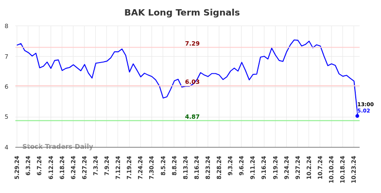 BAK Long Term Analysis for November 30 2024 BAK Long Term Analysis for November 30 2024