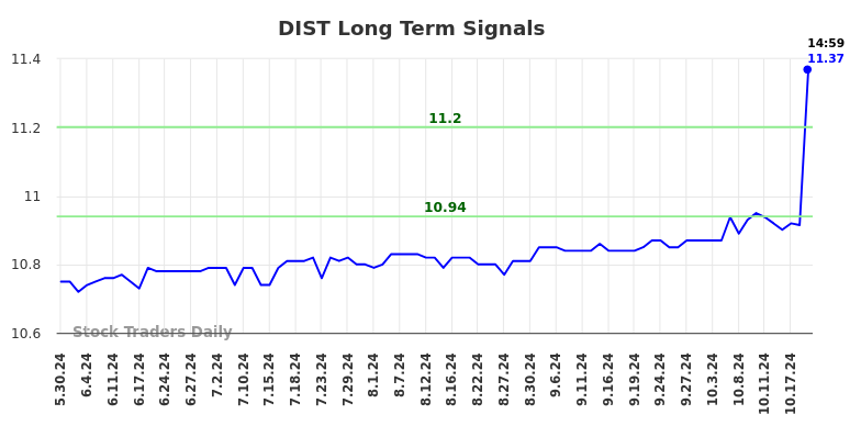 DIST Long Term Analysis for November 30 2024