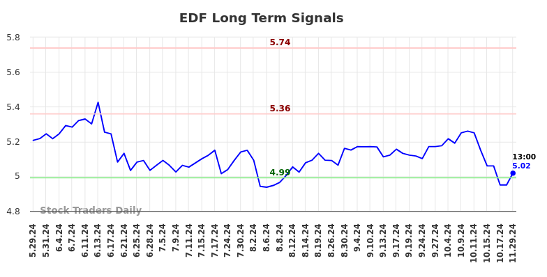 EDF Long Term Analysis for November 30 2024