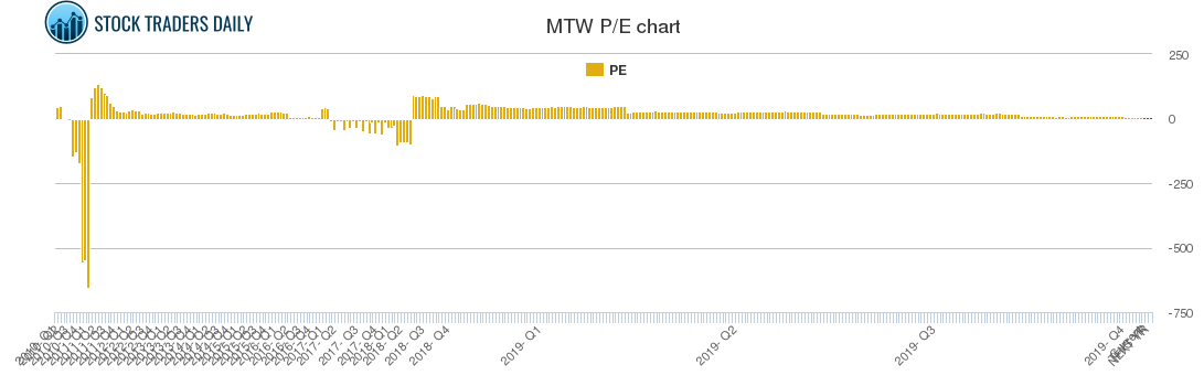 MTW PE chart