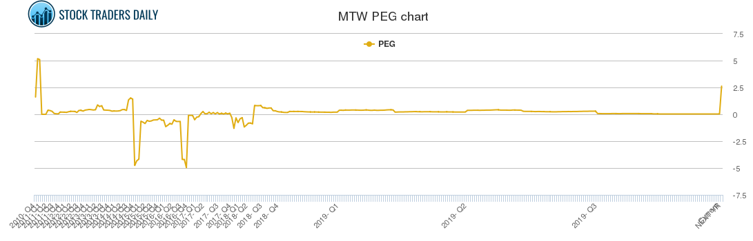 MTW PEG chart