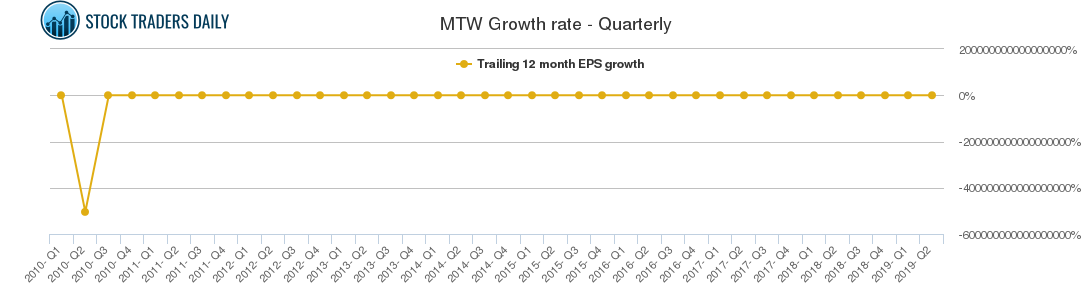 MTW Growth rate - Quarterly