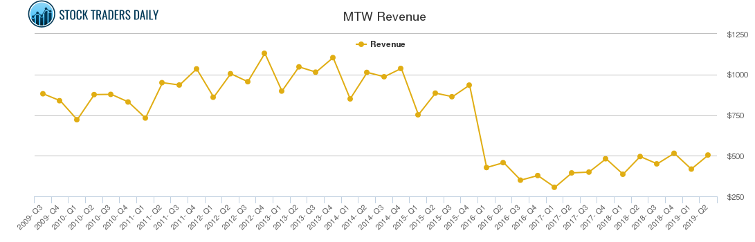 MTW Revenue chart
