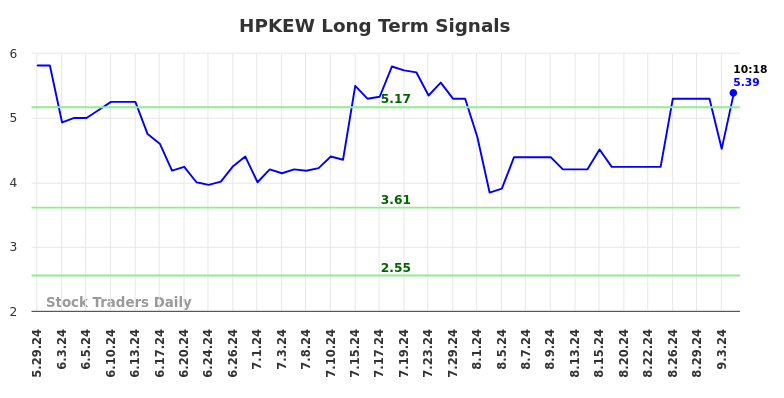 HPKEW Long Term Analysis for November 30 2024