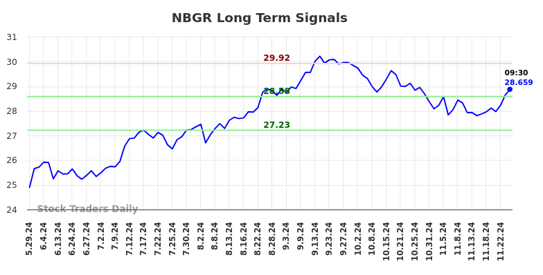 NBGR Long Term Analysis for November 30 2024 NBGR Long Term Analysis for November 30 2024