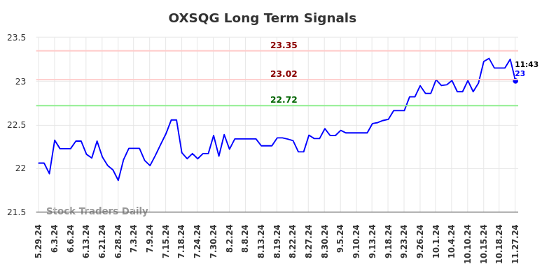 OXSQG Long Term Analysis for November 30 2024