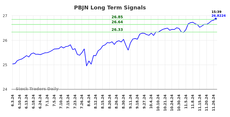PBJN Long Term Analysis for November 30 2024 PBJN Long Term Analysis for November 30 2024