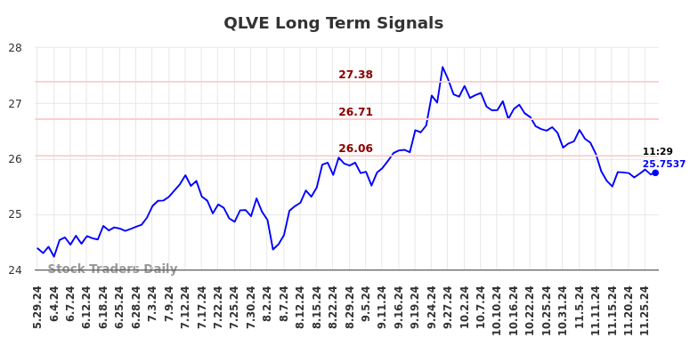 QLVE Long Term Analysis for November 30 2024